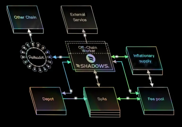 How Shadows Network works