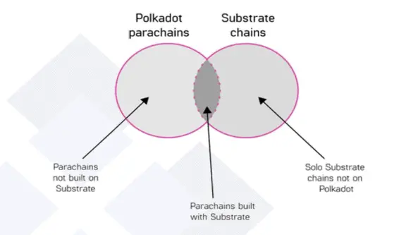 Parachains