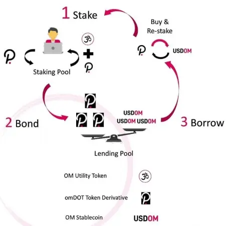 Mantra DAO's staking mechanism