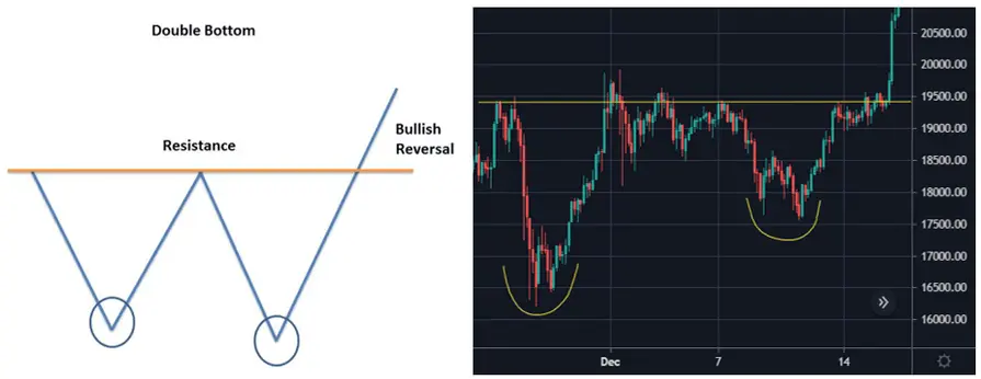 Double Bottom