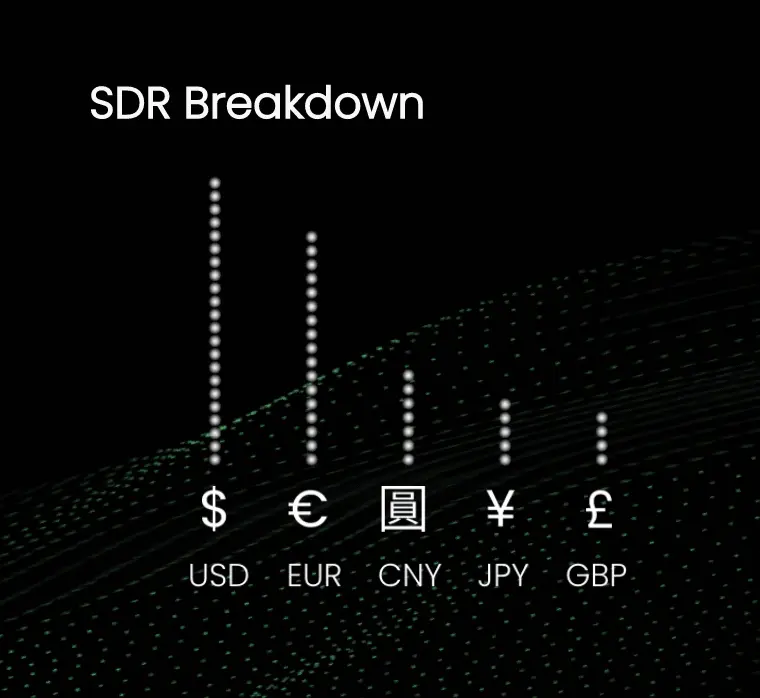 Historical SDR basket breakdown used by Benchmark Protocol