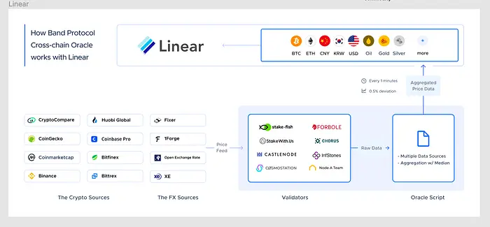 How Band Protocol Oracle works with Linear