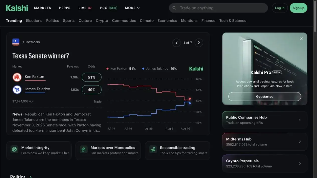 Kalshi prediction market homepage showing election, economics and commodity markets